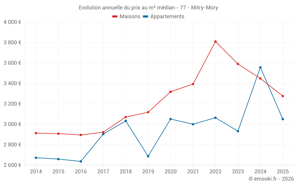 Evolution annuelle du prix au m² médian - 77 - Mitry-Mory