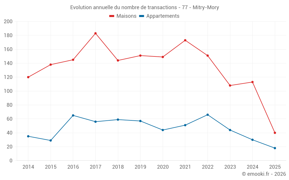 Evolution annuelle du nombre de transactions - 77 - Mitry-Mory