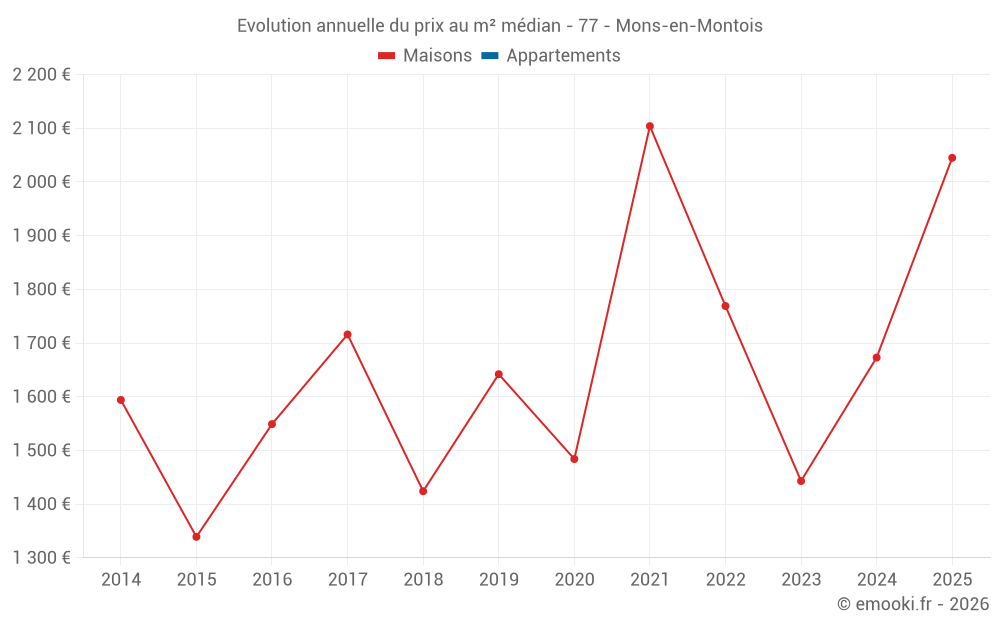 Evolution annuelle du prix au m² médian - 77 - Mons-en-Montois