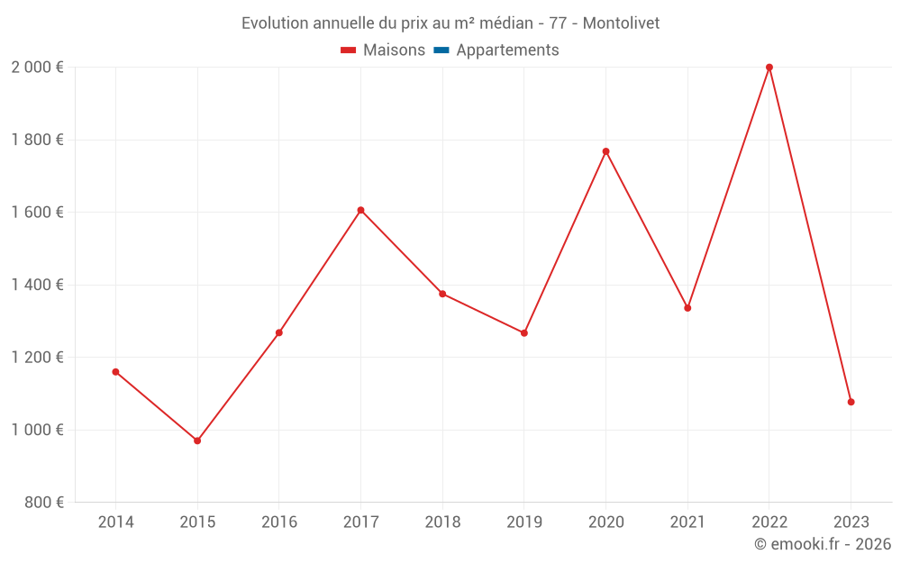 Evolution annuelle du prix au m² médian - 77 - Montolivet