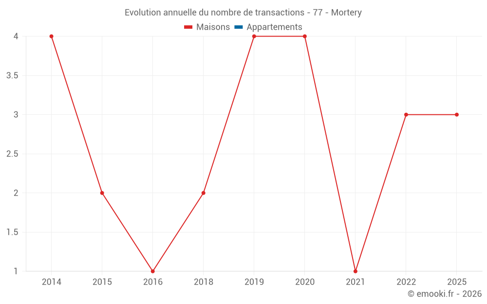 Evolution annuelle du nombre de transactions - 77 - Mortery