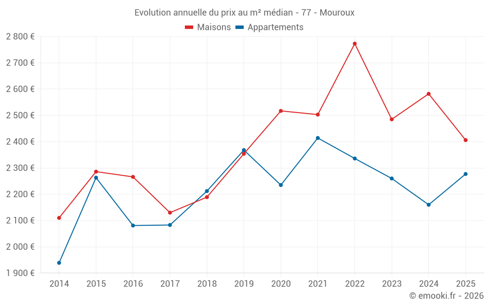 Evolution annuelle du prix au m² médian - 77 - Mouroux