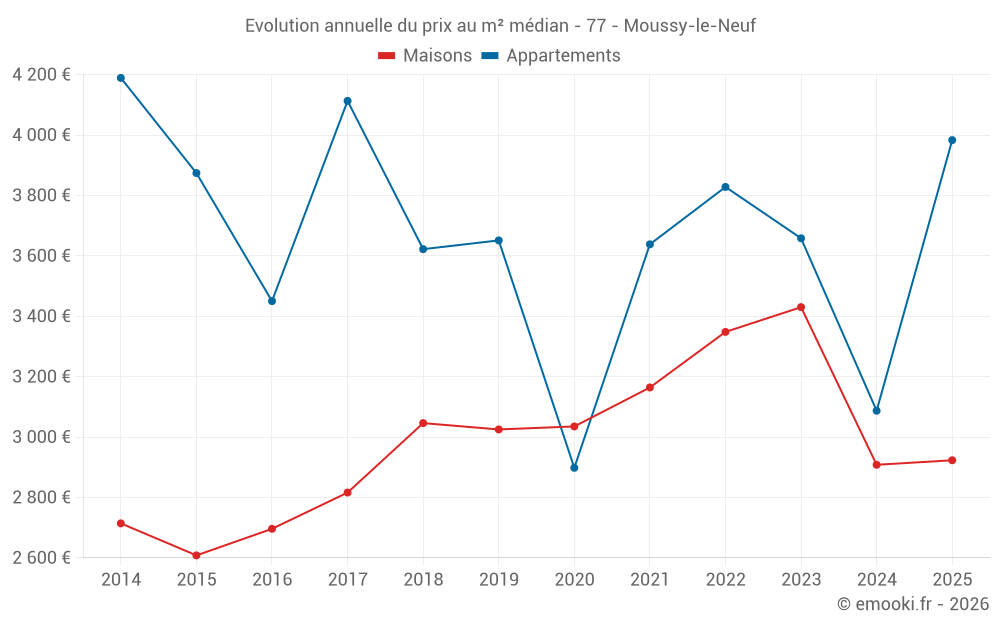 Evolution annuelle du prix au m² médian - 77 - Moussy-le-Neuf