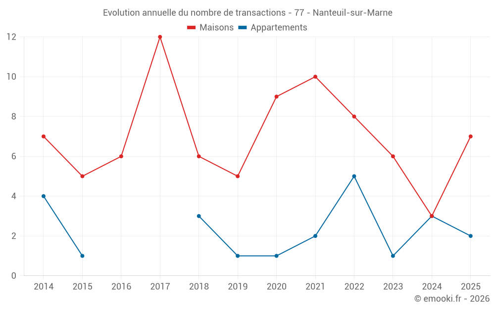 Evolution annuelle du nombre de transactions - 77 - Nanteuil-sur-Marne