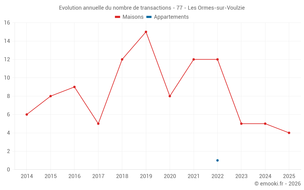 Evolution annuelle du nombre de transactions - 77 - Les Ormes-sur-Voulzie