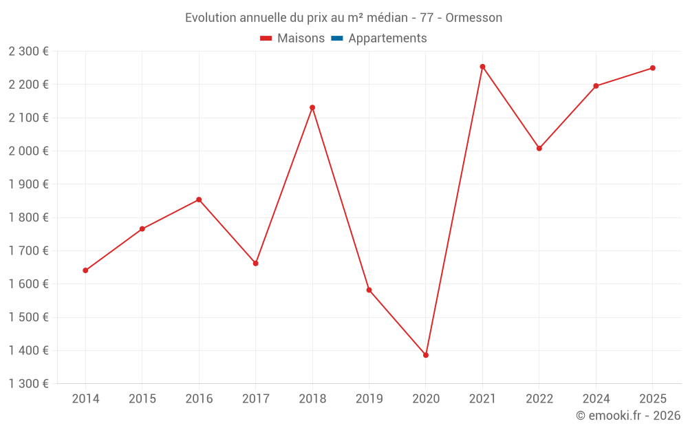 Evolution annuelle du prix au m² médian - 77 - Ormesson