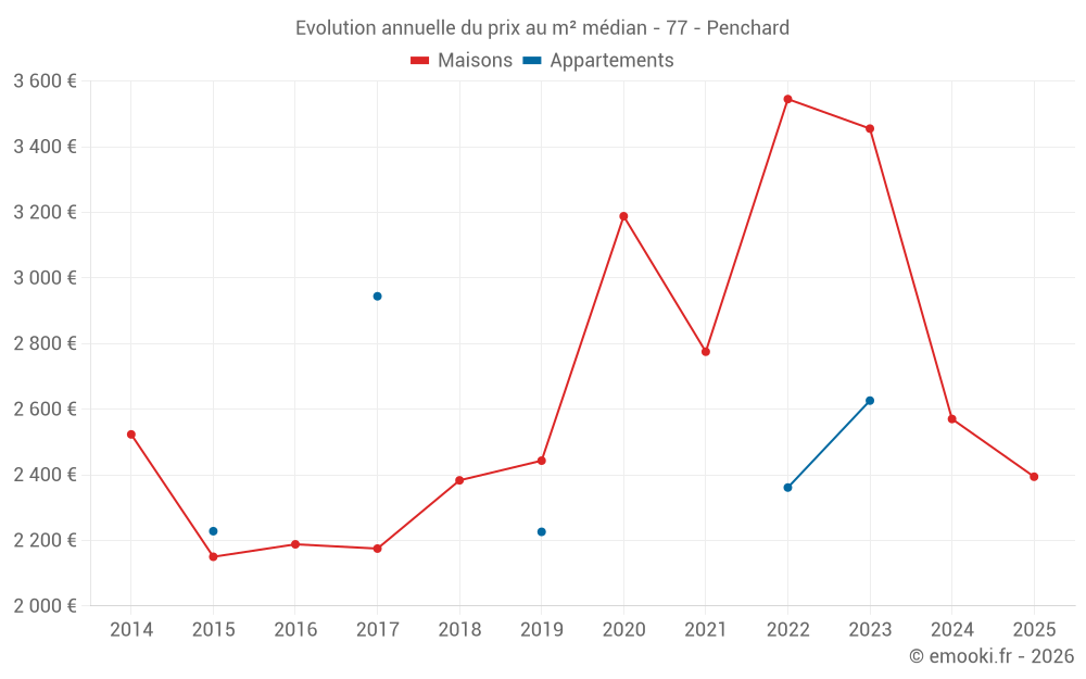 Evolution annuelle du prix au m² médian - 77 - Penchard