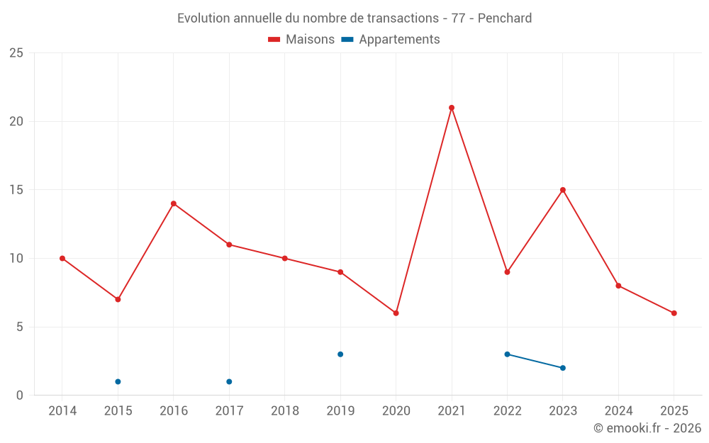 Evolution annuelle du nombre de transactions - 77 - Penchard