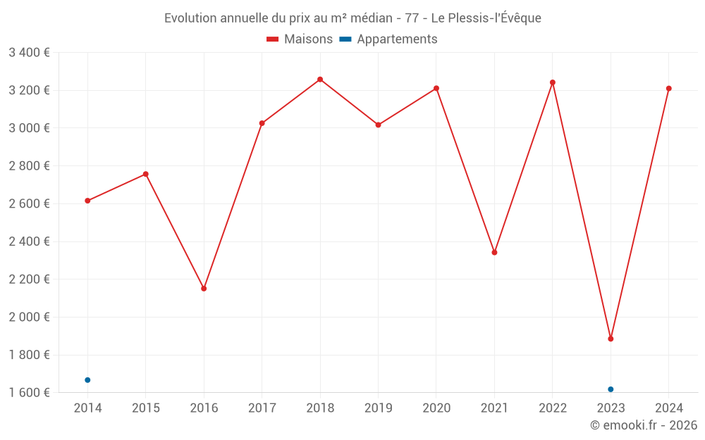 Evolution annuelle du prix au m² médian - 77 - Le Plessis-l'Évêque