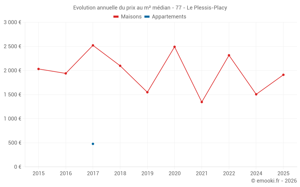 Evolution annuelle du prix au m² médian - 77 - Le Plessis-Placy