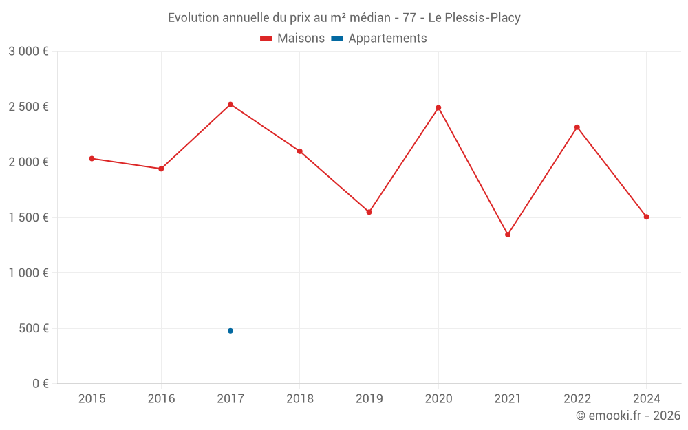 Evolution annuelle du prix au m² médian - 77 - Le Plessis-Placy