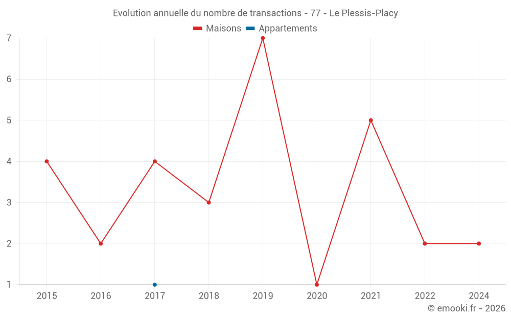 Evolution annuelle du nombre de transactions - 77 - Le Plessis-Placy