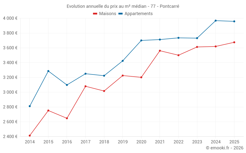 Evolution annuelle du prix au m² médian - 77 - Pontcarré