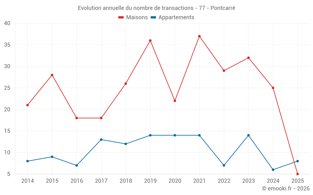Evolution annuelle du nombre de transactions - 77 - Pontcarré