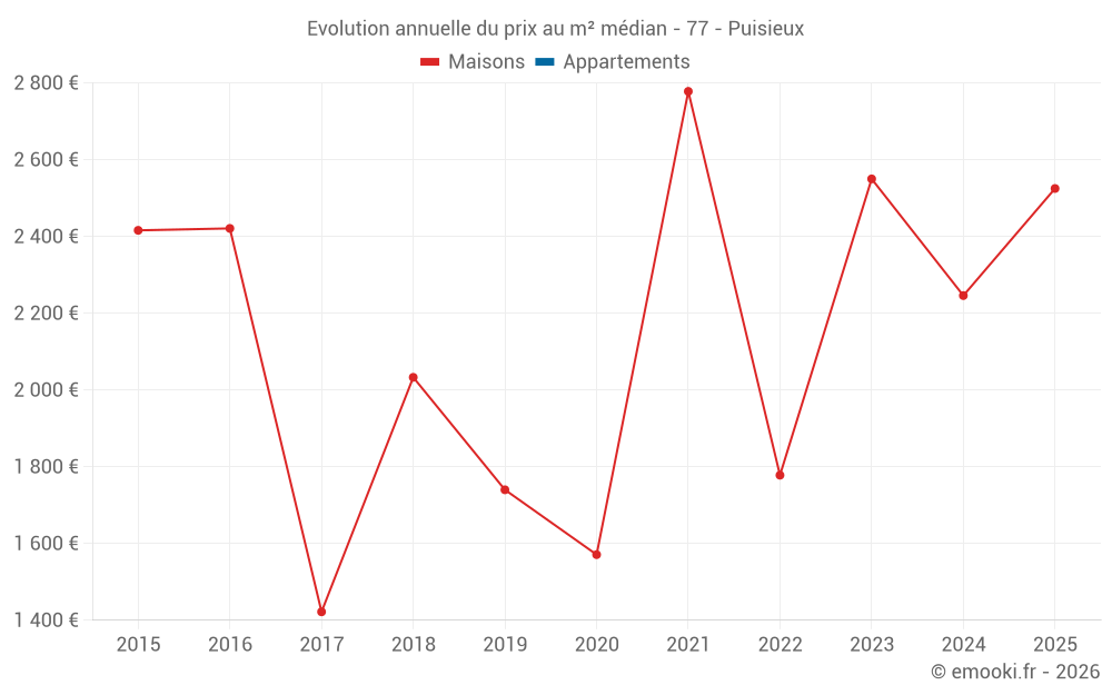 Evolution annuelle du prix au m² médian - 77 - Puisieux