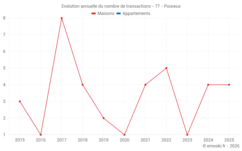 Evolution annuelle du nombre de transactions - 77 - Puisieux
