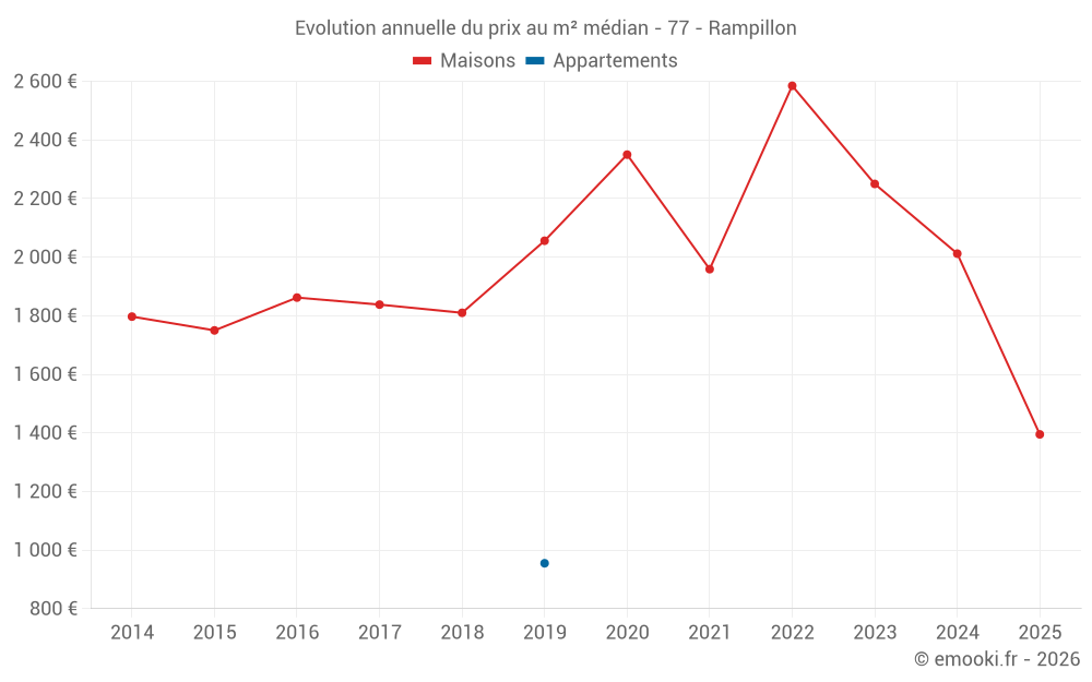 Evolution annuelle du prix au m² médian - 77 - Rampillon