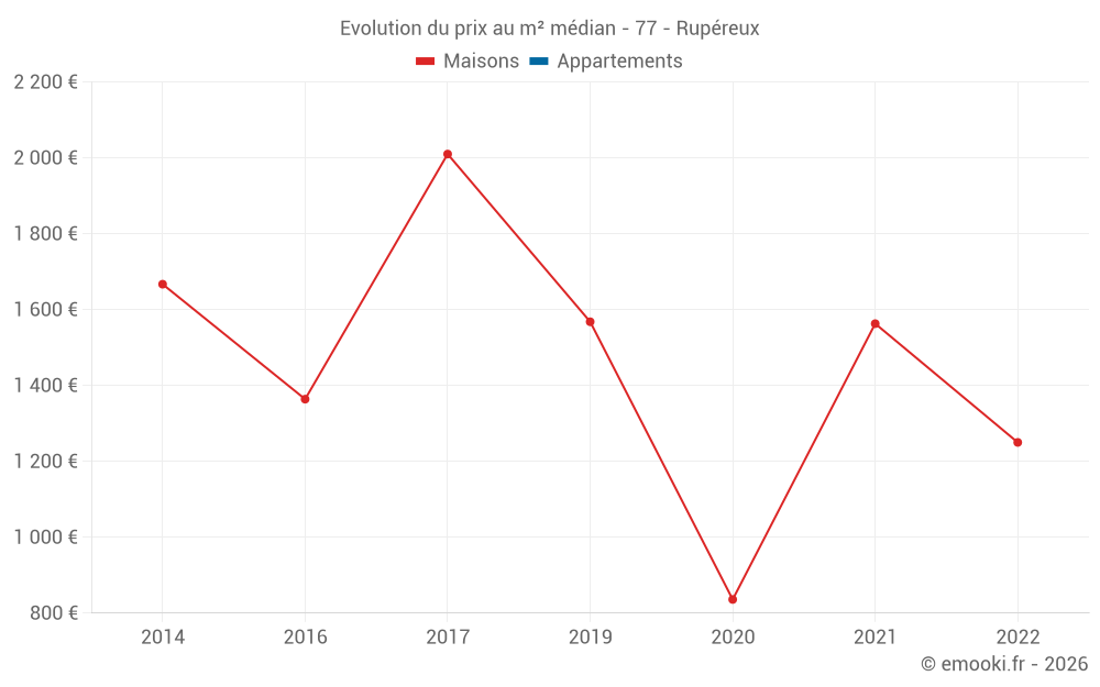 Evolution du prix au m² médian - 77 - Rupéreux
