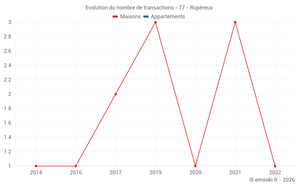 Evolution du nombre de transactions - 77 - Rupéreux