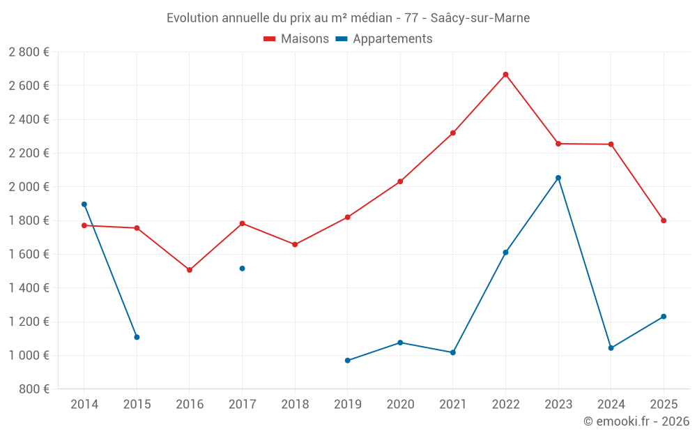 Evolution annuelle du prix au m² médian - 77 - Saâcy-sur-Marne