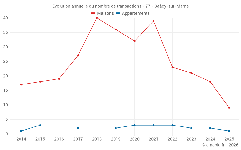 Evolution annuelle du nombre de transactions - 77 - Saâcy-sur-Marne