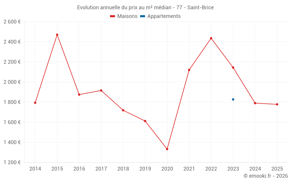 Evolution annuelle du prix au m² médian - 77 - Saint-Brice