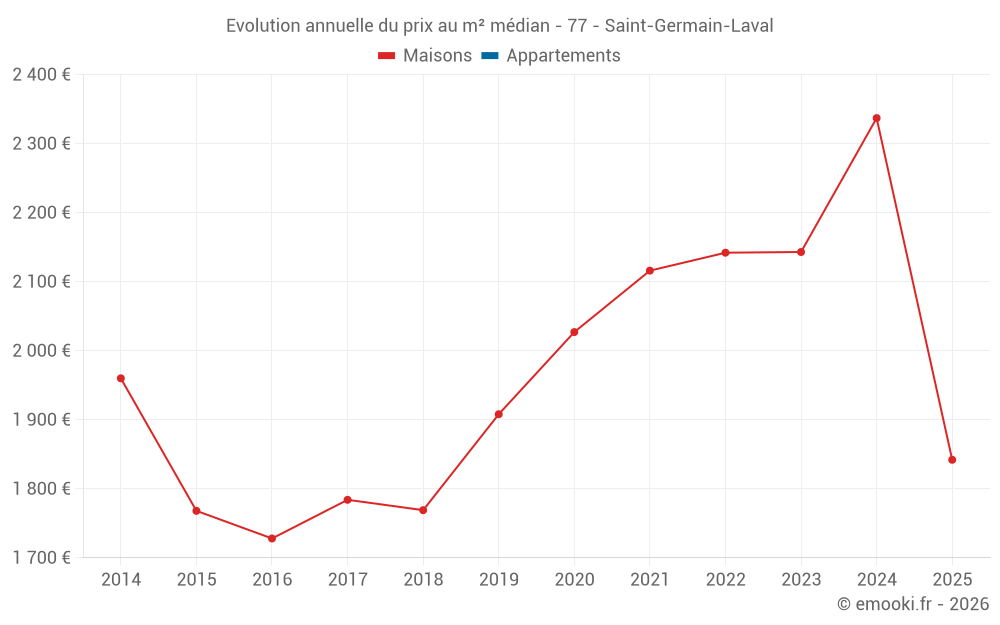 Evolution annuelle du prix au m² médian - 77 - Saint-Germain-Laval