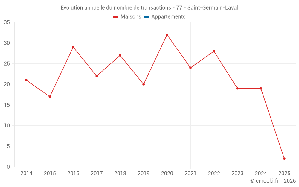Evolution annuelle du nombre de transactions - 77 - Saint-Germain-Laval
