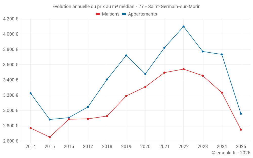 Evolution annuelle du prix au m² médian - 77 - Saint-Germain-sur-Morin