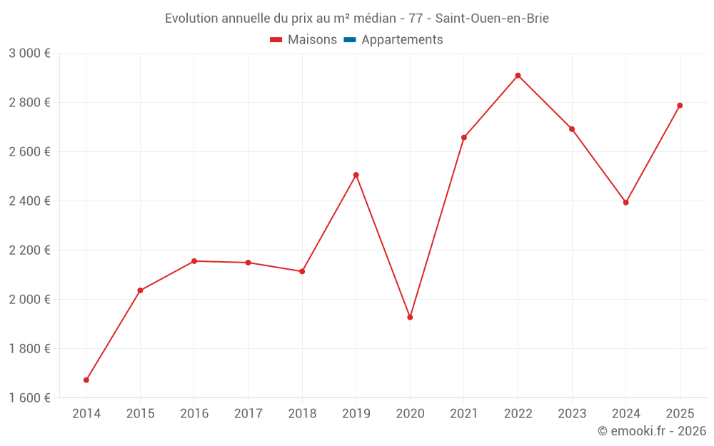 Evolution annuelle du prix au m² médian - 77 - Saint-Ouen-en-Brie