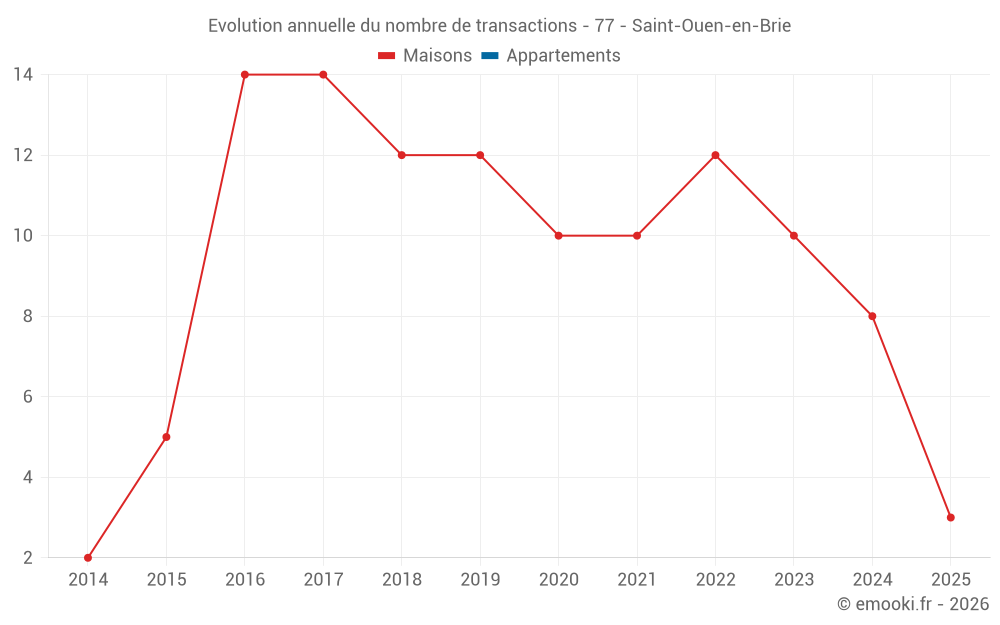 Evolution annuelle du nombre de transactions - 77 - Saint-Ouen-en-Brie