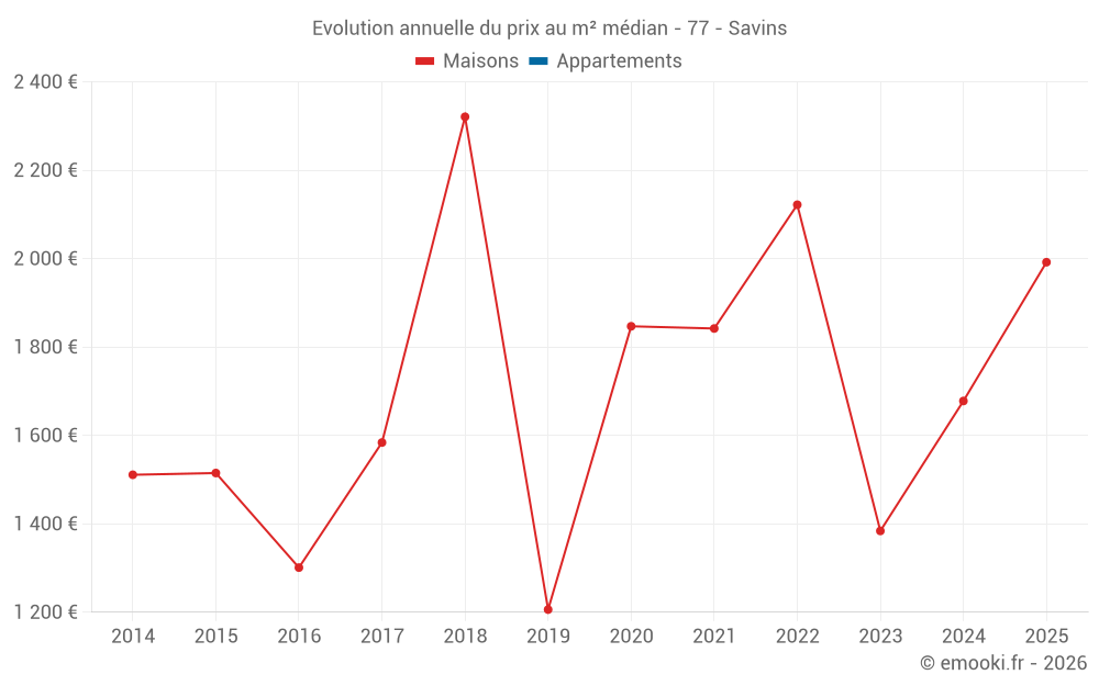Evolution annuelle du prix au m² médian - 77 - Savins