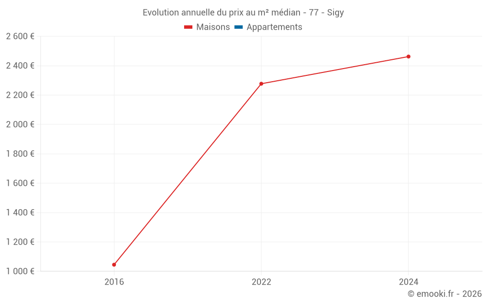Evolution annuelle du prix au m² médian - 77 - Sigy