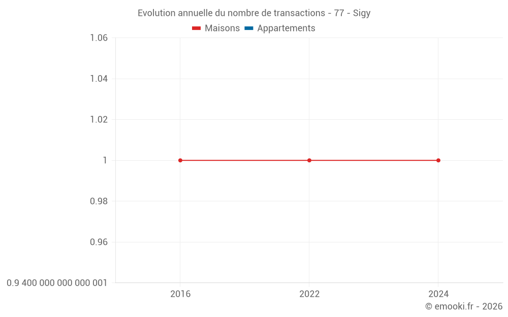 Evolution annuelle du nombre de transactions - 77 - Sigy