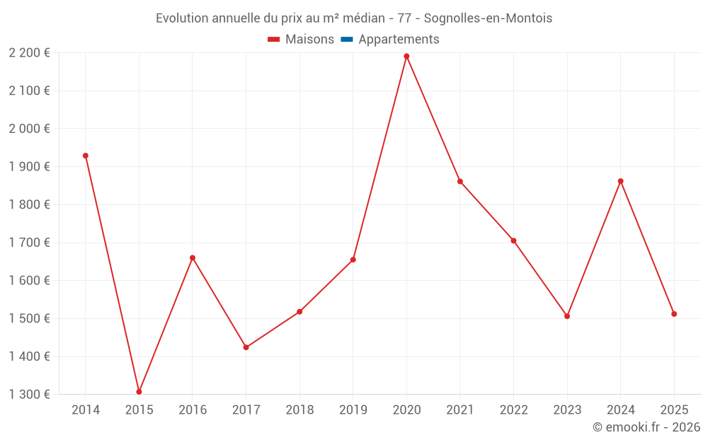Evolution annuelle du prix au m² médian - 77 - Sognolles-en-Montois