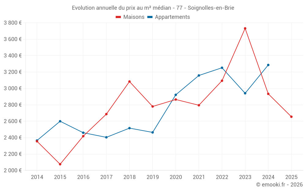 Evolution annuelle du prix au m² médian - 77 - Soignolles-en-Brie