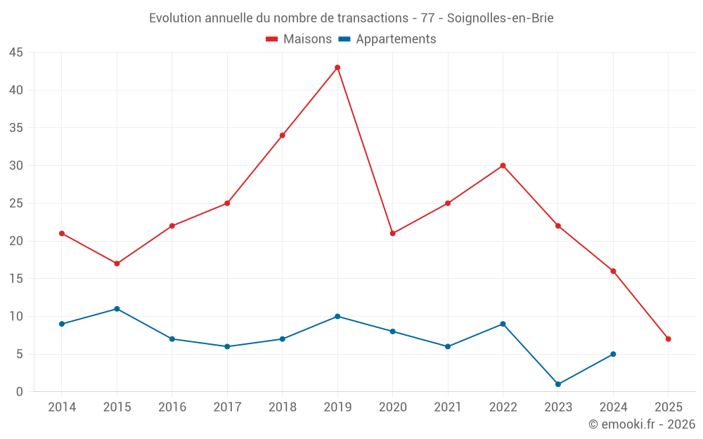 Evolution annuelle du nombre de transactions - 77 - Soignolles-en-Brie