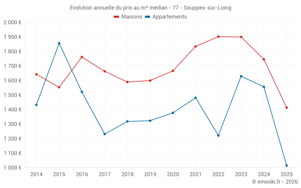 Evolution annuelle du prix au m² médian - 77 - Souppes-sur-Loing