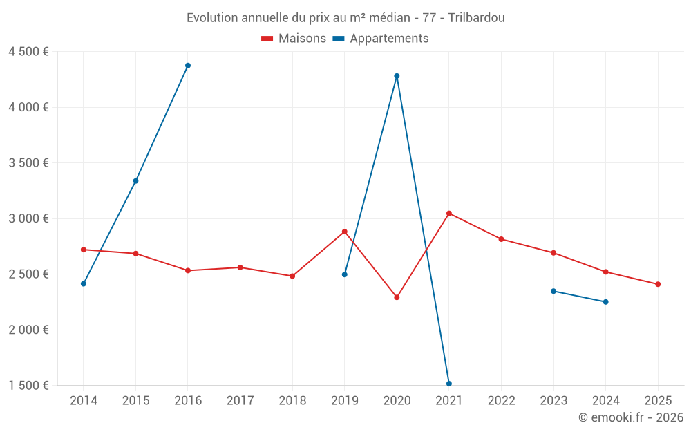 Evolution annuelle du prix au m² médian - 77 - Trilbardou