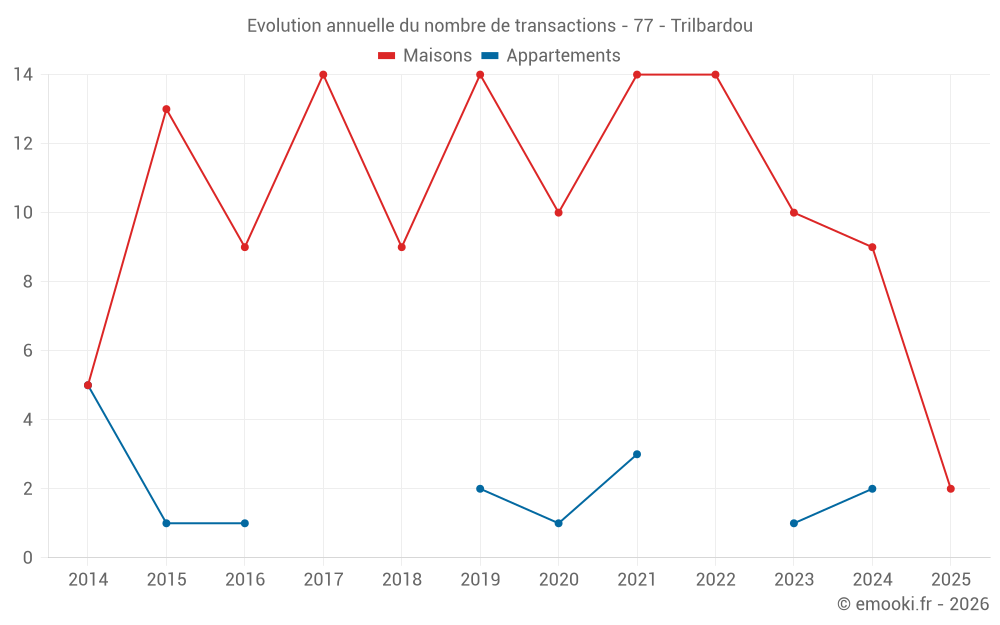 Evolution annuelle du nombre de transactions - 77 - Trilbardou