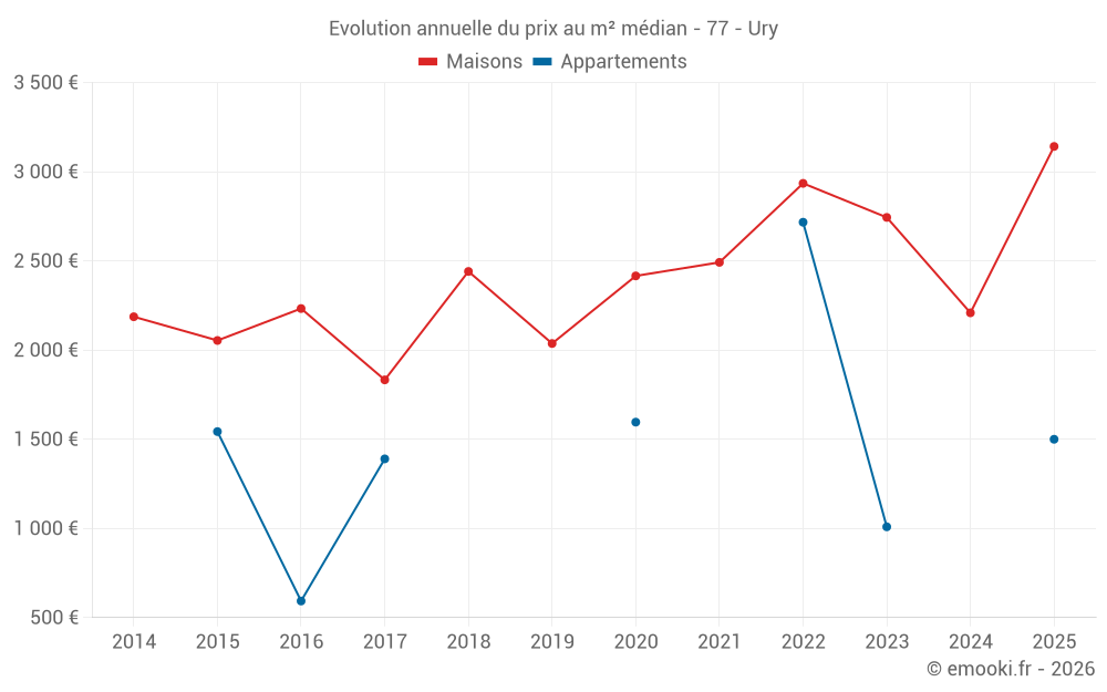Evolution annuelle du prix au m² médian - 77 - Ury