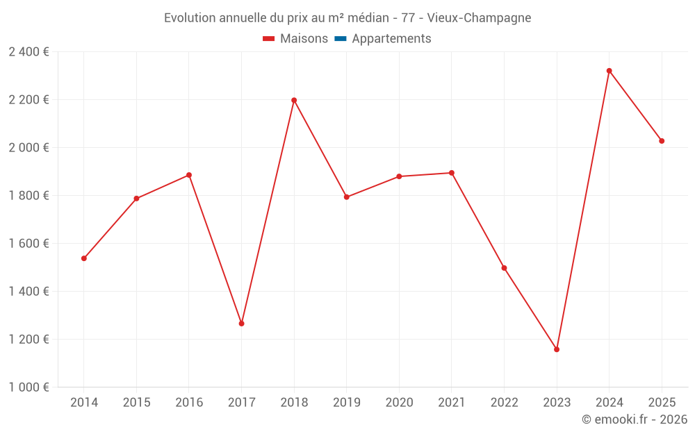Evolution annuelle du prix au m² médian - 77 - Vieux-Champagne