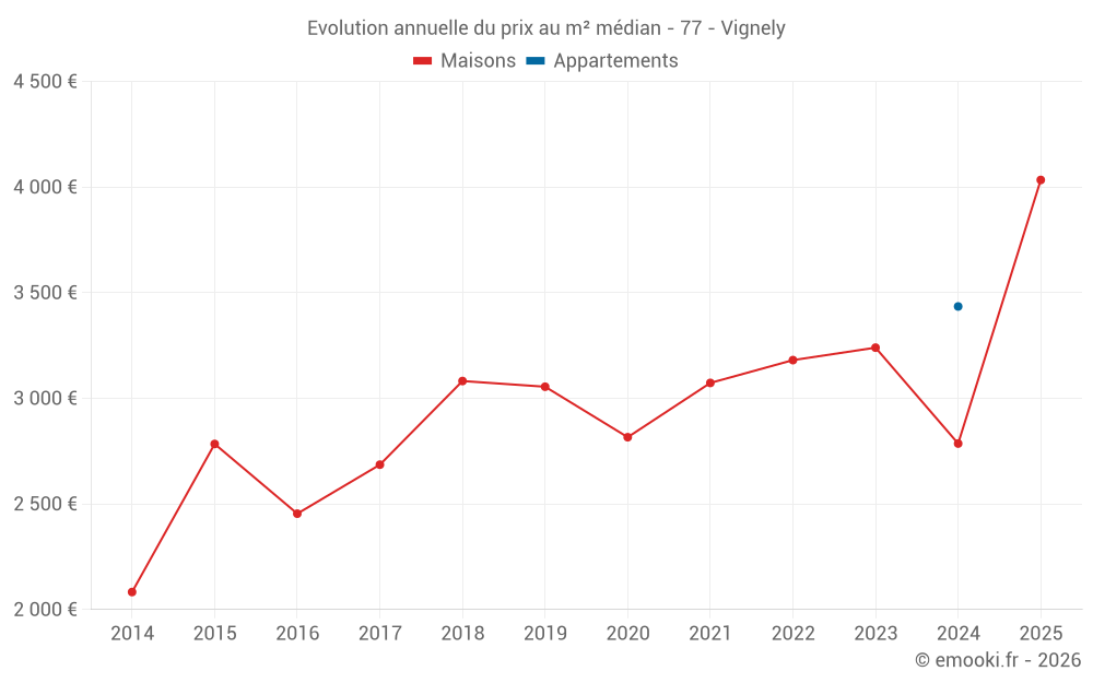 Evolution annuelle du prix au m² médian - 77 - Vignely