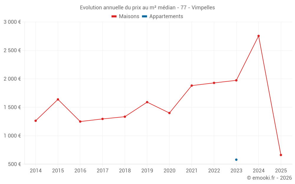 Evolution annuelle du prix au m² médian - 77 - Vimpelles