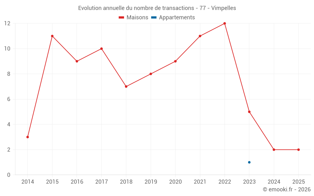 Evolution annuelle du nombre de transactions - 77 - Vimpelles