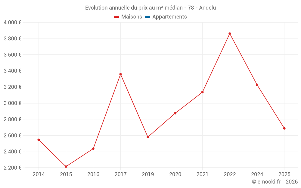 Evolution annuelle du prix au m² médian - 78 - Andelu