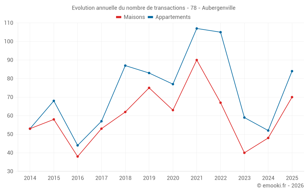 Evolution annuelle du nombre de transactions - 78 - Aubergenville