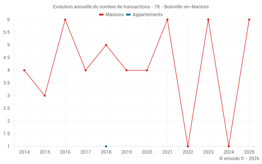 Evolution annuelle du nombre de transactions - 78 - Boinville-en-Mantois