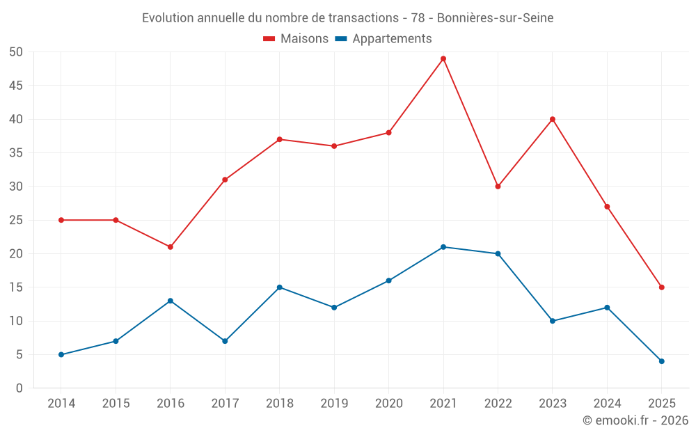 Evolution annuelle du nombre de transactions - 78 - Bonnières-sur-Seine
