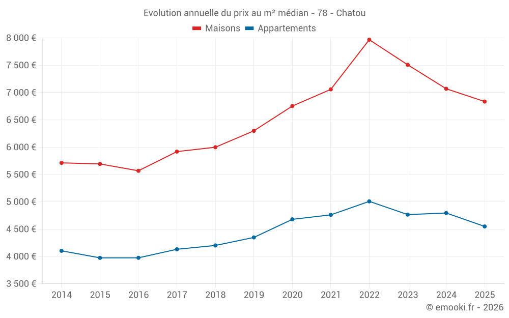 Evolution annuelle du prix au m² médian - 78 - Chatou